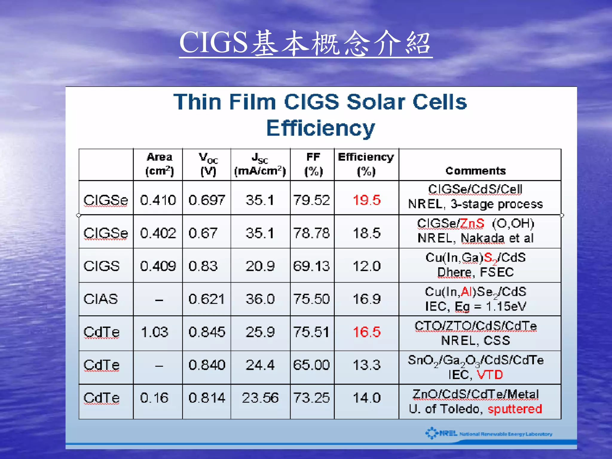 CIGS基本概念介紹
 