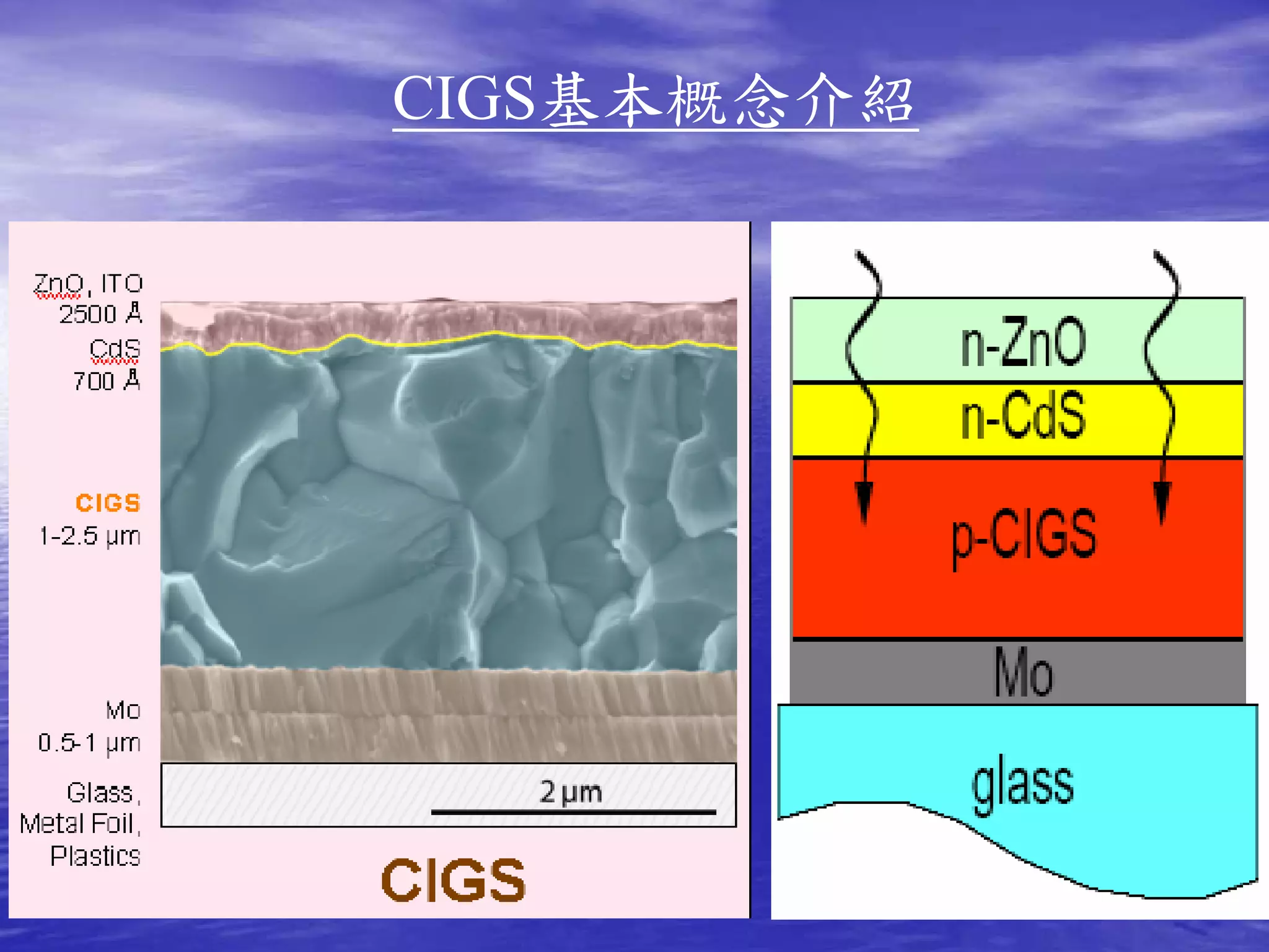 CIGS基本概念介紹
 
