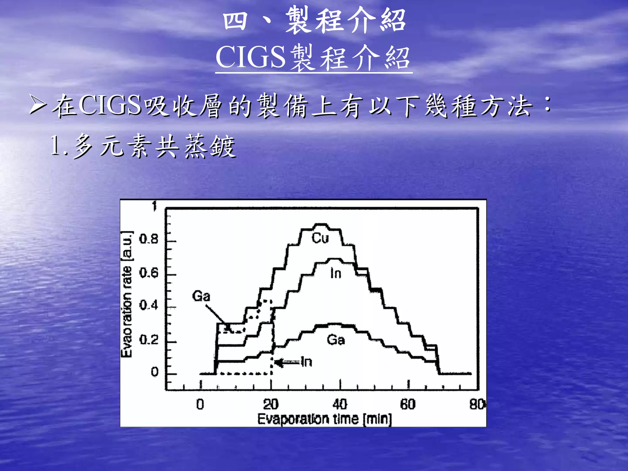 四、製程介紹
      CIGS製程介紹
在CIGS吸收層的製備上有以下幾種方法：
1.多元素共蒸鍍
 