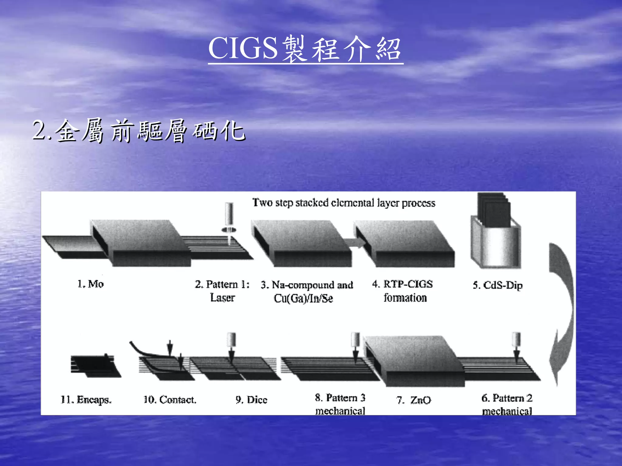 CIGS製程介紹

2.金屬前驅層硒化
 