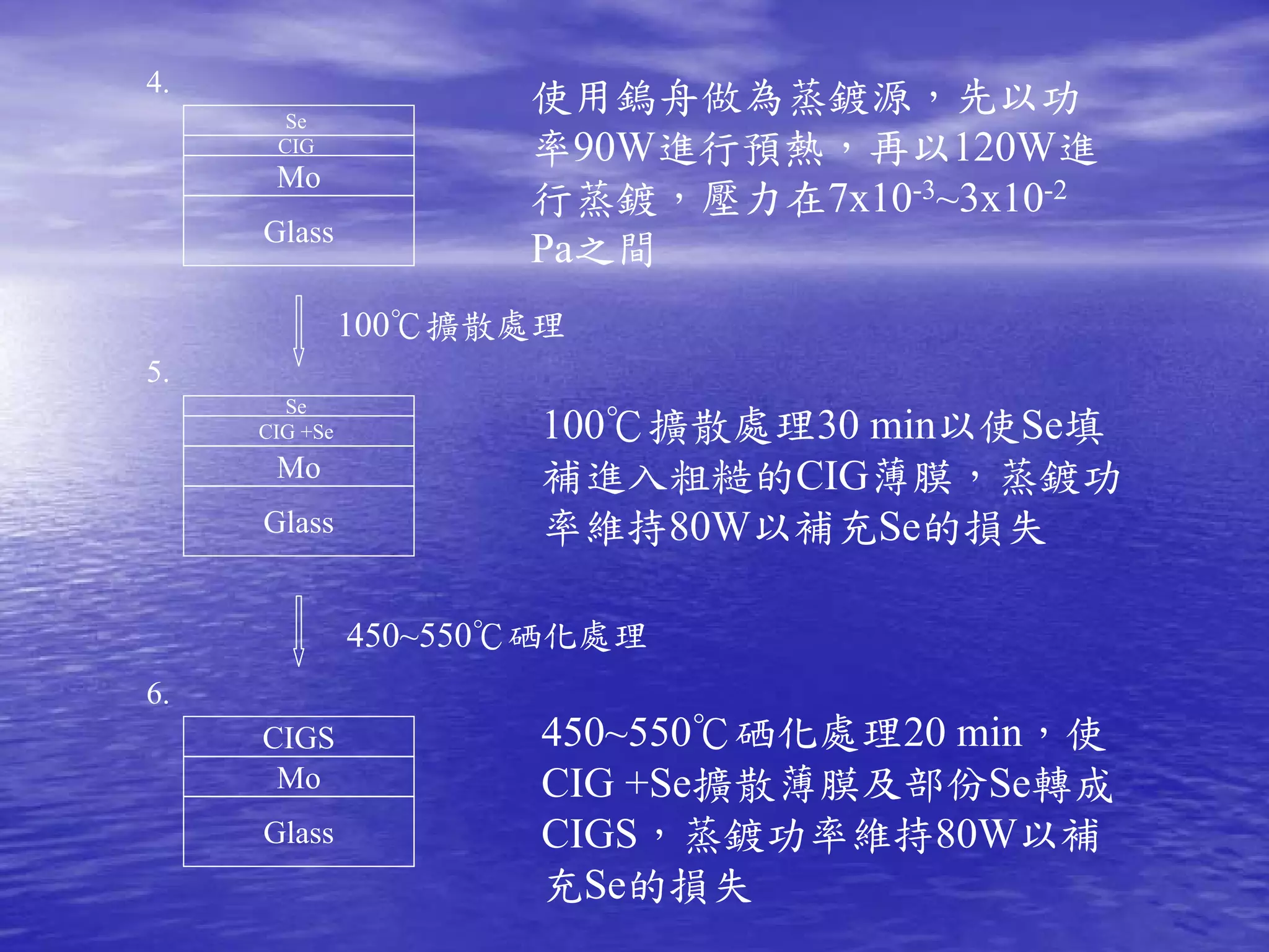 4.
       Se
                      使用鎢舟做為蒸鍍源，先以功
      CIG             率90W進行預熱，再以120W進
      Mo
                      行蒸鍍，壓力在7x10-3~3x10-2
     Glass
                      Pa之間
               100℃擴散處理
5.
       Se
     CIG +Se          100℃擴散處理30 min以使Se填
      Mo              補進入粗糙的CIG薄膜，蒸鍍功
     Glass            率維持80W以補充Se的損失

               450~550℃硒化處理
6.
     CIGS             450~550℃硒化處理20 min，使
      Mo              CIG +Se擴散薄膜及部份Se轉成
     Glass            CIGS，蒸鍍功率維持80W以補
                      充Se的損失
 