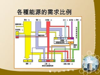 各種能源的需求比例 