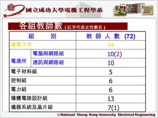 教師人數 各組教師數 ( 紅字代表女性數目 ) 7(1) 儀器系統及晶片組 13 積體電路設計組 6 電力組 6 控制組 5 電子材料組 10 通訊與網路組 10( 2 ) 電腦與網路組 電通所 14 微電子所 教 師 人 數  (72) 組  別 