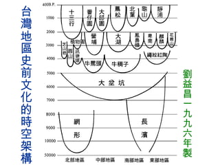台灣地區史前文化的時空架構 劉益昌一九九六年製 