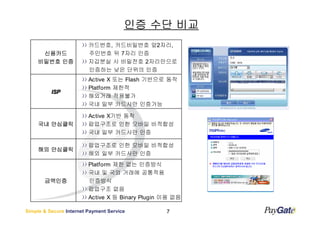 인증 수단 비교
                         카드번호, 카드비밀번호 앞2자리,
      신용카드               주민번호 뒤 7자리 인증
     비밀번호 인증             지갑분실 시 비밀전호 2자리만으로
                         인증하는 낮은 단위의 인증
                         Active X 또는 Flash 기반으로 동작
                         Platform 제한적
          ISP
                         해외거래 적용불가
                         국내 일부 카드사만 인증가능

                         Active X기반 동작
     국내 안심클릭             팝업구조로 인한 모바일 비적합성
                         국내 일부 카드사만 인증

                         팝업구조로 인한 모바일 비적합성
     해외 안심클릭
                         해외 일부 카드사만 인증
                         Platform 제한 없는 인증방식
                         국내 및 국외 거래에 공통적용
       금액인증              인증방식
                         팝업구조 없음
                         Active X 등 Binary Plugin 이용 없음

Simple & Secure Internet Payment Service          7
 