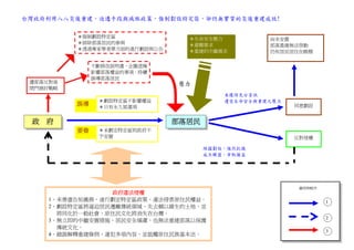 台灣政府利用八八災後重建，迫遷手段與滅族政策，強制劃設特定區，卻仍無實質的災後重建成效!

          ＊強制劃設特定區               ＊生命安全壓力           尚未安置
          ＊排除部落居民的參與             ＊避難需求             部落重建無法啟動
          ＊透過專家學者單方面的進行劃設與公告     ＊重建的中繼需求          仍有居民居住在帳棚


               不斷修改說明書，企圖遮掩
               影響部落權益的事項，持續
               誤導部落居民
 遭部落反對後                        壓力
 閉門商討戰略
                                          未獲得充分資訊
                ＊劃設特定區不影響權益               遭受生命安全與重建之壓力
          誤導    ＊只有永久屋選項                                 同意劃設


 政   府                         部落居民
          要脅    ＊未劃定特定區則政府不
                予安置                                      反對侵權

                                      阻擋劃設，強烈抗議
                                      成立聯盟，爭取權益




                                                          圖例與順序
                 政府違法侵權
     1、未善盡告知義務，遂行劃定特定區政策，違法侵害原住民權益。                               1
     2、劃設特定區將逼迫居民遷離傳統領域，失去賴以維生的土地，並
       將同化於一般社會，原住民文化將消失在台灣。
                                                                  2
     3、無立即的中繼安置措施，居民安全堪虞，也無法重建部落以保護
       傳統文化。
                                                                  3
     4、錯誤解釋重建條例，違犯多項內容，並抵觸原住民族基本法。
 