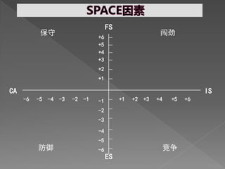 FS
           保守                                        闯劲
                             +6
                             +5
                             +4
                             +3
                             +2
                             +1

CA                                                                  IS
     -6   -5 -4 -3   -2 -1   -1        +1   +2 +3   +4    +5   +6

                             -2
                             -3

                             -4
                             -5
          防御                 -6                          竞争
                                  ES
 
