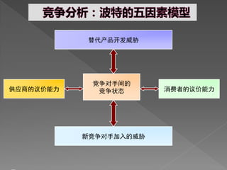 替代产品开发威胁




            竞争对手间的
供应商的议价能力     竞争状态       消费者的议价能力




           新竞争对手加入的威胁
 