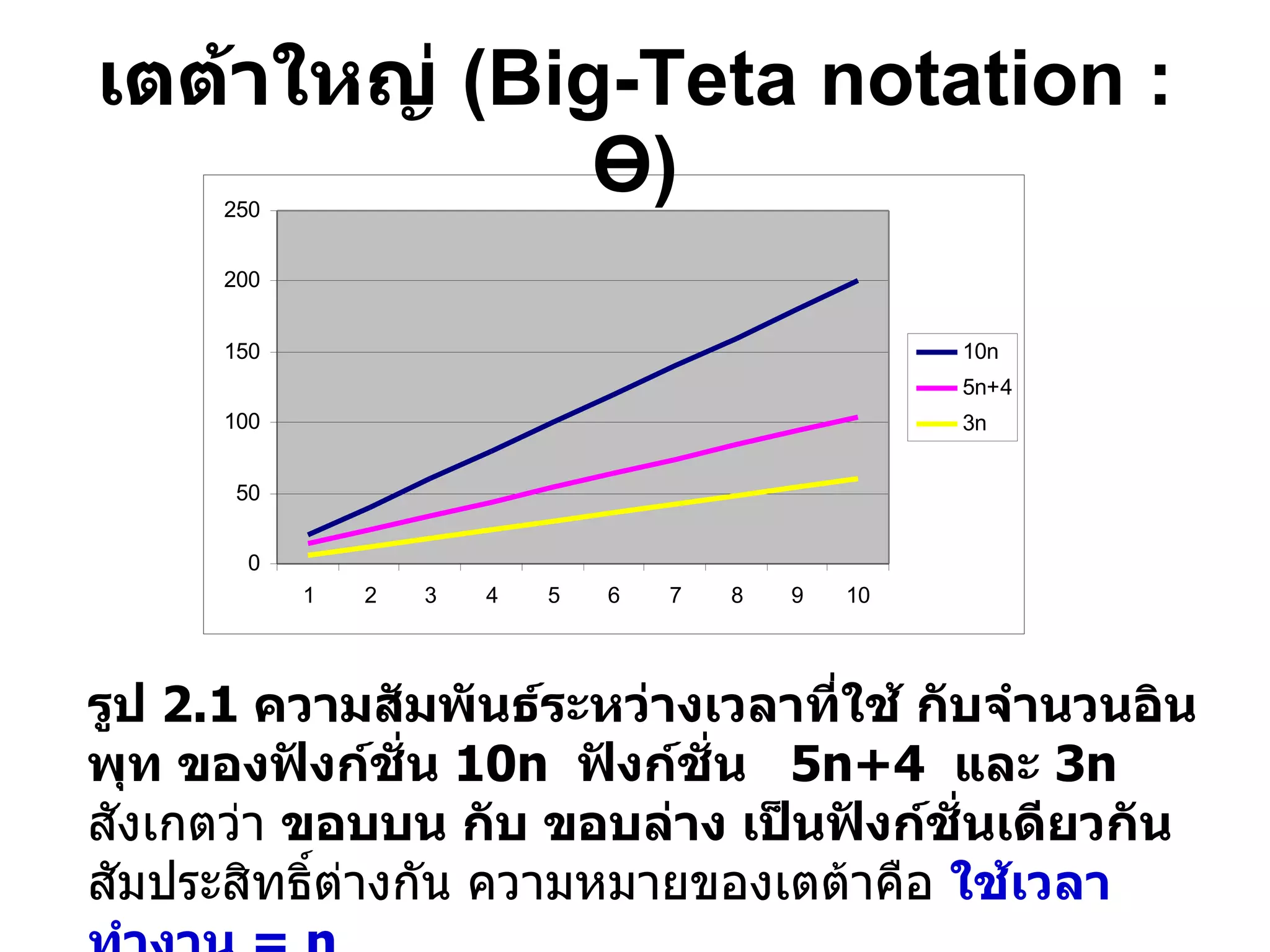 เตต้าใหญ่  (Big-Teta   notation :  Ө ) รูป  2.1  ความสัมพันธ์ระหว่างเวลาที่ใช้ กับจำนวนอินพุท ของฟังก์ชั่น  10n  ฟังก์ชั่น  5n+4  และ  3n สังเกตว่า  ขอบบน กับ ขอบล่าง เป็นฟังก์ชั่นเดียวกัน  สัมประสิทธิ์ต่างกัน ความหมายของเตต้าคือ  ใช้เวลาทำงาน  = n  
