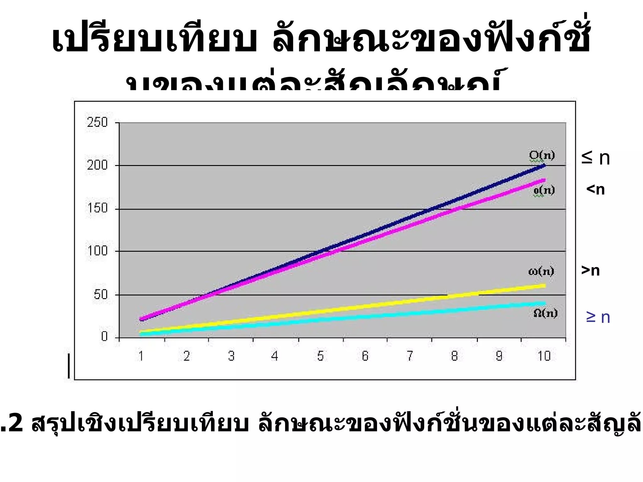 เปรียบเทียบ ลักษณะของฟังก์ชั่นของแต่ละสัญลักษณ์   รูป  2.2  สรุปเชิงเปรียบเทียบ ลักษณะของฟังก์ชั่นของแต่ละสัญลักษณ์   ≤  n <n ≥  n >n 