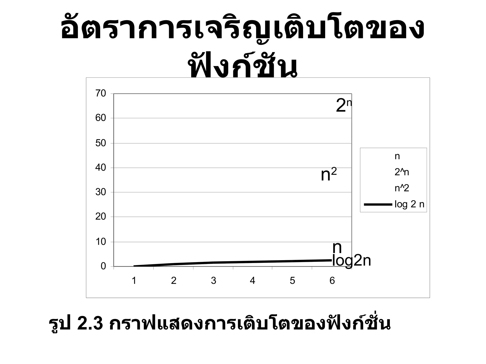 อัตราการเจริญเติบโตของฟังก์ชัน 2 n n 2 n log2n รูป  2.3  กราฟแสดงการเติบโตของฟังก์ชั่น   
