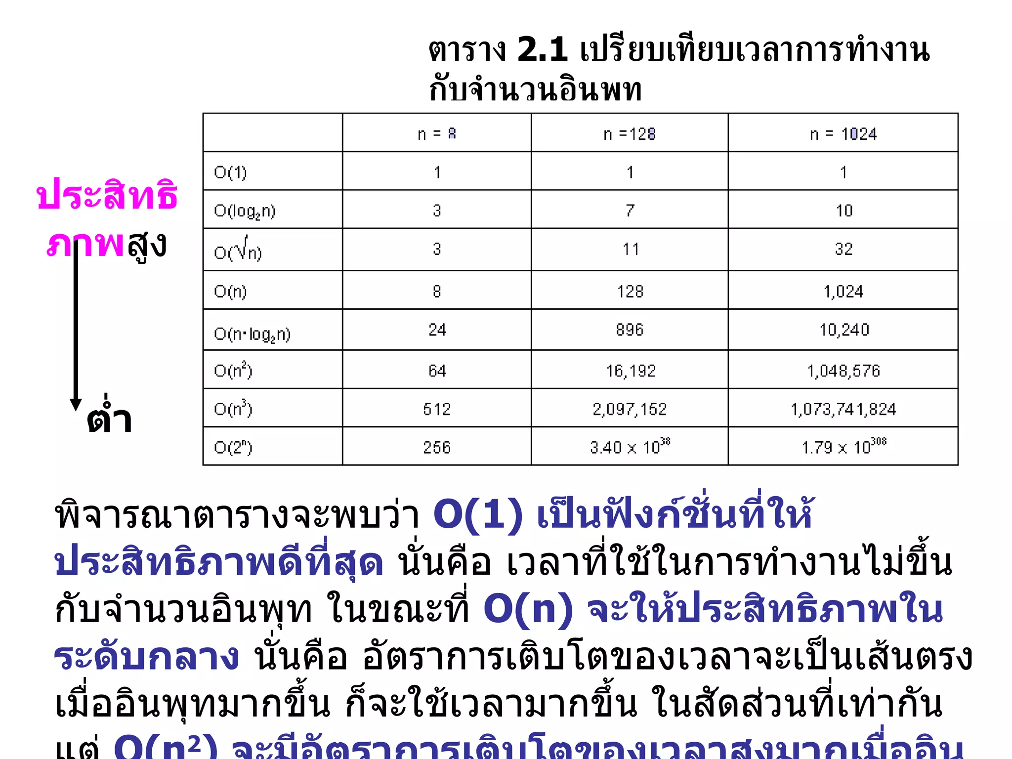 ตาราง  2.1  เปรียบเทียบเวลาการทำงานกับจำนวนอินพุท พิจารณาตารางจะพบว่า  O(1)  เป็นฟังก์ชั่นที่ให้ประสิทธิภาพดีที่สุด  นั่นคือ เวลาที่ใช้ในการทำงานไม่ขึ้นกับจำนวนอินพุท ในขณะที่  O(n)  จะให้ประสิทธิภาพในระดับกลาง  นั่นคือ อัตราการเติบโตของเวลาจะเป็นเส้นตรง เมื่ออินพุทมากขึ้น ก็จะใช้เวลามากขึ้น ในสัดส่วนที่เท่ากัน แต่  O(n 2 )  จะมีอัตราการเติบโตของเวลาสูงมากเมื่ออินพุทมีขนาดใหญ่ขึ้น   จากตาราง ประสิทธิภาพจะเรียงลำดับจากสูงไปหาต่ำ ประสิทธิภาพ สูง ต่ำ 