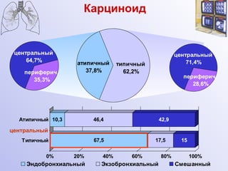 Карциноид центральный 