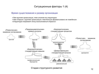 Ситуационные факторы 1 (4) Время существования и размер организации Стадии структурного развития «Чем крупнее организация, тем сложнее ее структура» «Чем старше и крупнее организация, тем больше формализовано ее поведение» «Структура отражает эпоху возникновения отрасли» «Ремесленная»  взаимное согласование «Предпринимательская» прямой контроль «Бюрократическая» стандартизация навыков «Диверсификация» стандартизация выпуска «Проектная»  взаимное согласование «Бюрократическая» стандартизация процессов адхократия простая механистическая бюрократия профессиональная бюрократия дивизиональная простая 