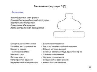 Адхократия Базовые конфигурации 5 (5) Исследовательская фирма Производитель единичной продукции Временная адхократия Проектная адхократия Административная адхократия Координационный механизм Ключевая часть организации Возраст и размер Техническая система Внешняя среда Система власти Поток принятия решений Неформальные коммуникации  -  Взаимное согласование -  Все, в т.ч. вспомогательный персонал -  Обычно молодая, разный -  Сложный зависимый труд, единичное пр-во -  Сложная и динамичная -  Контроль специалистов -  Смешанный на всех уровнях -  Имеют большое значение 