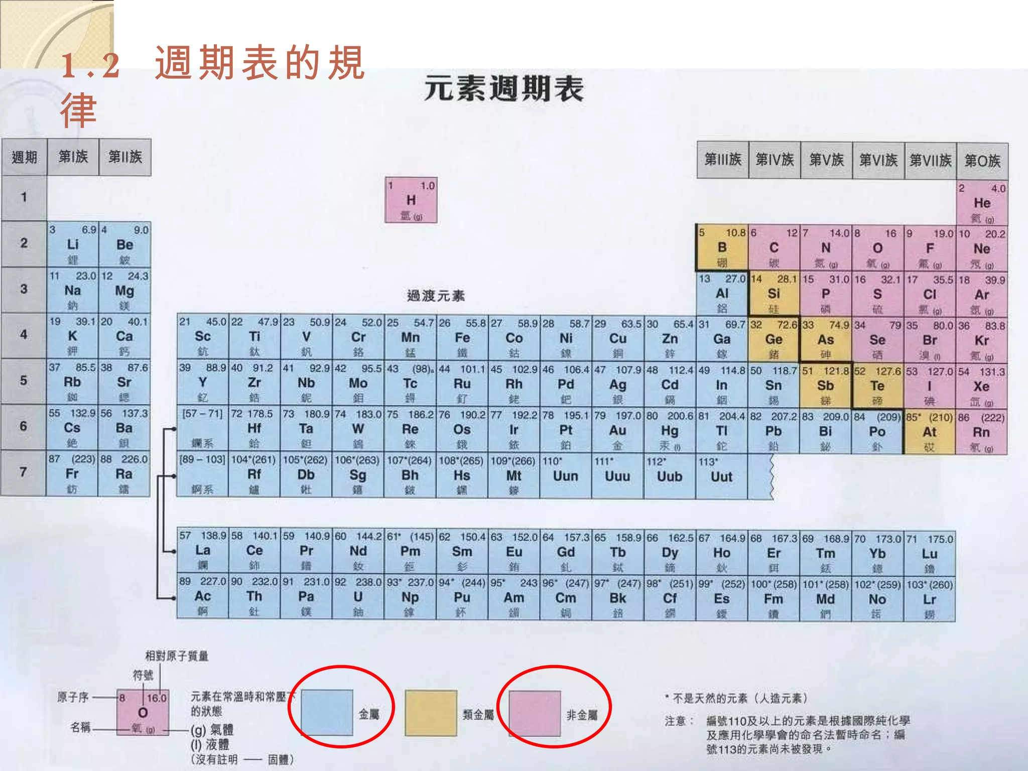 中三綜合科學科元素週期表 中三綜合科學科元素週期表