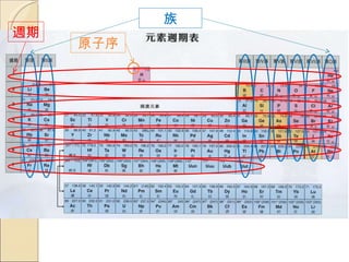 中三綜合科學科 元素週期表 | PPT | Chemistry | Science