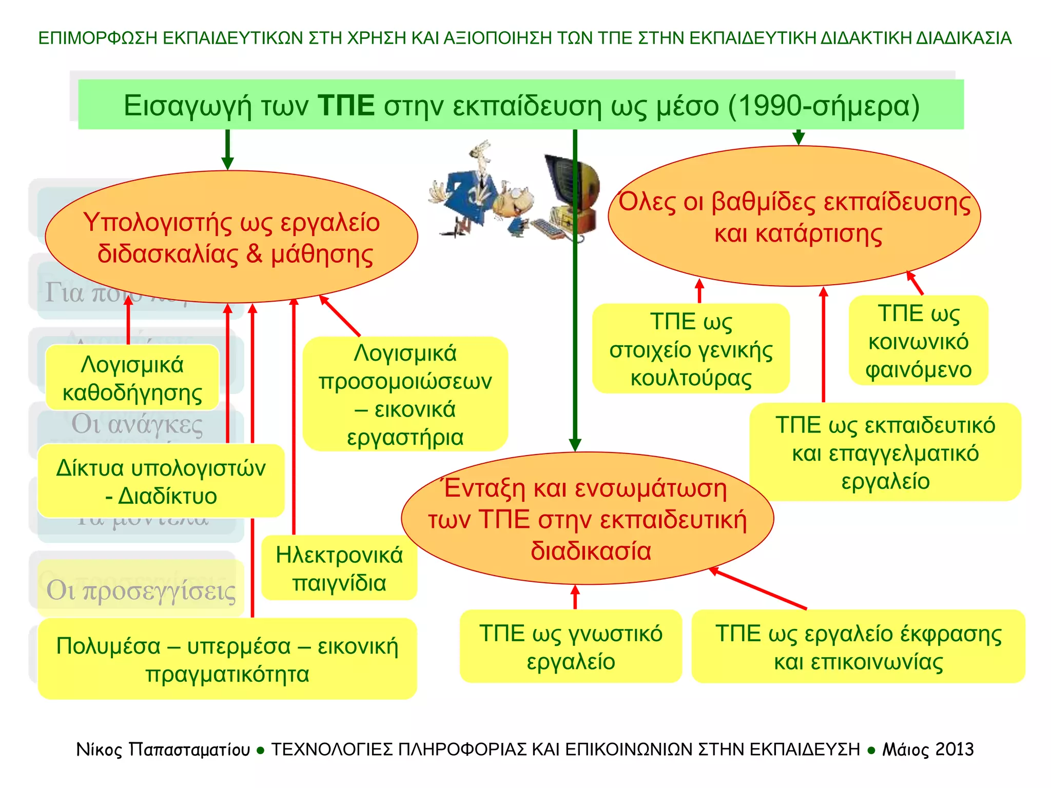 Τι σημαίνει
Τα μοντέλα
Οι προσεγγίσεις
Για ποιο λόγο…
Απαιτήσεις
και αλλαγές
Οι ανάγκες
της αγοράς …
Διαδίκτυο &
εκπαίδευση
ΤΠΕ ως γνωστικό
εργαλείο
Ηλεκτρονικά
παιγνίδια
ΤΠΕ ως εργαλείο έκφρασης
και επικοινωνίας
ΤΠΕ ως
κοινωνικό
φαινόμενο
ΤΠΕ ως εκπαιδευτικό
και επαγγελματικό
εργαλείο
ΤΠΕ ως
στοιχείο γενικής
κουλτούρας
Λογισμικά
προσομοιώσεων
– εικονικά
εργαστήρια
Πολυμέσα – υπερμέσα – εικονική
πραγματικότητα
Λογισμικά
καθοδήγησης
ΕΠΙΜΟΡΦΩΣΗ ΕΚΠΑΙΔΕΥΤΙΚΩΝ ΣΤΗ ΧΡΗΣΗ ΚΑΙ ΑΞΙΟΠΟΙΗΣΗ ΤΩΝ ΤΠΕ ΣΤΗΝ ΕΚΠΑΙΔΕΥΤΙΚΗ ΔΙΔΑΚΤΙΚΗ ΔΙΑΔΙΚΑΣΙΑ
Νίκος Παπασταματίου ● ΤΕΧΝΟΛΟΓΙΕΣ ΠΛΗΡΟΦΟΡΙΑΣ ΚΑΙ ΕΠΙΚΟΙΝΩΝΙΩΝ ΣΤΗΝ ΕΚΠΑΙΔΕΥΣΗ ● Μάιος 2013
Εισαγωγή των ΤΠΕ στην εκπαίδευση ως μέσο (1990-σήμερα)
Υπολογιστής ως εργαλείο
διδασκαλίας & μάθησης
Ένταξη και ενσωμάτωση
των ΤΠΕ στην εκπαιδευτική
διαδικασία
Όλες οι βαθμίδες εκπαίδευσης
και κατάρτισης
Δίκτυα υπολογιστών
- Διαδίκτυο
 