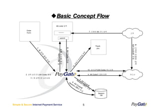 Basic Concept Flow
                                     AA code 입력

           Order
                                                                                            7. 조회된 AA 코드 입력
           Form                         *                                                                     고객

                                          submit




                                                                                                                    AA Code를 조회
                                                                                                                    6. 고객은 인증된 금액
                                                                                                 Thank




                                                   8. AA Code 전송
                                                                                                  you
                   1.




                                      조회 페이지 출력
                    총




                                                                                    림
                        금




                                                                                   알
                                      5. AA Code
                        액




                                                                                을
                            결




                                                                               됨
                             제




                                                                              료
                                                                             완
                             요




                                                                           가
                                 청




                                                                          제
                                                                        .결
                                                                       12
                                                                                          10. 승인금액(AA Code) 취소요청

          2. 금액 승인코드(AA Code) 발생                                                          4. AA Code로 결제 요청        카드사

               11. 원 금액으로 승인요청
                                                                            Se 3. A
                                                                               ss A
                                                                   Se 9. A       i o n Co
                                                                     ss A             DB d e를
                                                                       io n C o
                                                                           DB de를 에 저
                                                                             와              장
                                                                                 비
                                                                                     교
                                                                                                   Session
                                                                                                     DB




Simple & Secure Internet Payment Service                                            5
 