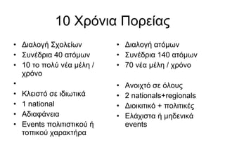 10 Χρόνια Πορείας Διαλογή Σχολείων Συνέδρια 40 ατόμων 10 το πολύ νέα μέλη / χρόνο Κλειστό σε ιδιωτικά 1  national Αδιαφάνεια Events  πολιτιστικού ή τοπικού χαρακτήρα Διαλογή ατόμων Συνέδρια 140 ατόμων 70 νέα μέλη / χρόνο Ανοιχτό σε όλους 2  nationals+regionals Διοικιτικό + πολιτικές Ελάχιστα ή μηδενικά  events 