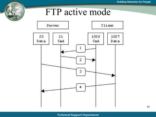 FTP active mode 