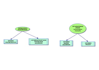 ΕΡΓΑΛΕΙΑΓΕΝΙΚΗΣ
                 ΠΕΡΙΒΑΛΛΟΝΤΑ                                             ΧΡΗΣΗΣ
                 ΠΡΟΣΟΜΟΙΩΣΗΣ                                          (απλοποιημένα
                                                                         λογισμικά)




                                ΛΟΓΙΣΜΙΚΑ ΕΠΕΞΕΡΓΑΣΙΑΣ
   ΕΙΚΟΝΙΚΗ
                                     ΠΡΑΓΜΑΤΙΚΩΝ          ΛΟΓΙΣΜΙΚΟ
ΠΡΑΓΜΑΤΙΚΟΤΗΤΑ
                                      ∆Ε∆ΟΜΕΝΩΝ            ΒΑΣΕΩΝ /                     ΛΟΓΙΣΜΙΚΟ
                                                         ∆Ε∆ΟΜΕΝΩΝ                       PROJECT
 