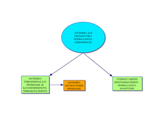 ΛΟΓΙΣΜΙΚΑ ΚΑΙ
                         ΕΚΠΑΙΔΕΥΤΙΚΑ
                         ΠΕΡΙΒΑΛΛΟΝΤΑ
                         ΕΠΙΚΟΙΝΩΝΙΑΣ




    ΛΟΓΙΣΜΙΚΑ                              ΤΥΠΙΚΕΣ ΓΛΩΣΣΕΣ
 ΕΠΙΚΟΙΝΩΝΙΑΣ ΚΑΙ     ΛΟΓΙΣΜΙΚΑ          ΠΡΟΓΡΑΜΜΑΤΙΣΜΟΥ-
   ΠΡΟΣΒΑΣΗΣ ΣΕ     ΔΙΕΥΚΟΛΥΝΣΗΣ            ΠΕΡΙΒΑΛΛΟΝΤΑ
ΚΑΤΑΝΕΜΗΜΕΝΟΥΣ        ΠΡΟΣΒΑΣΗΣ              ΑΝΑΠΤΥΞΗΣ
ΨΗΦΙΑΚΟΥΣ ΠΟΡΟΥΣ
 