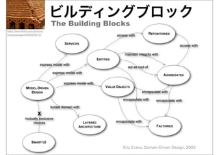 ビルディングブロック
                               The Building Blocks
http://www.ﬂickr.com/photos/
mckaysavage/4040024973/




                                                Eric Evans, Domain-Driven Design, 2003
 