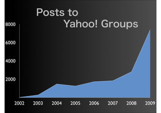 Posts to
8000            Yahoo! Groups
6000


4000


2000



   2002   2003   2004   2005   2006   2007   2008   2009
 