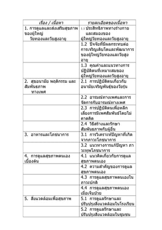 เรื่อง / เนื้อหา         รายละเอียดของเนื้อหา
1. การดูแลและส่งเสริมสุขภาพ 1.1 ประสิทธิภาพทางร่างกาย
ของผู้ใหญ่                        และสมองของ
    วัยทองและวัยสูงอายุ     ผู้ใหญ่วัยทองและวัยสูงอายุ
                            1.2 ปัจจัยที่มีผลกระทบต่อ
                            การเจริญเติบโตและพัฒนาการ
                            ของผู้ใหญ่วยทองและวัยสูง
                                          ั
                            อายุ
                            1.3 คุณค่าและแนวทางการ
                            ปฏิบัติตนที่เหมาะสมของ
                            ผู้ใหญ่วัยทองและวัยสูงอายุ
2. สุขอนามัย พฤติกรรม และ 2.1 การปฏิบัติตนเกี่ยวกับ
สัมพันธภาพ                  อนามัยเจริญพันธุ์ของวัยรุ่น
     ทางเพศ
                            2.2 อารมณ์ทางเพศและการ
                            จัดการกับอารมณ์ทางเพศ
                            2.3 การปฏิบัติตนเพื่อหลีก
                            เลียงการมีเพศสัมพันธ์โดยไม่
                                ่
                            คาดคิด
                            2.4 วิธีสร้างและรักษา
                            สัมพันธภาพกับผู้อื่น
3. อาหารและโภชนาการ         3.1 การวิเคราะห์ปัญหาที่เกิด
                            จากภาวะโภชนาการ
                            3.2 แนวทางการแก้ปัญหา ภา
                            วะทุพโภชนาการ
4. การดูแลสุขภาพตนเอง       4.1 แนวคิดเกี่ยวกับการดูแล
เบื้องต้น                   สุขภาพตนเอง
                            4.2 ความสำาคัญของการดูแล
                            สุขภาพตนเอง
                            4.3 การดูแลสุขภาพตนเองใน
                            ภาวะปกติ
                            4.4 การดูแลสุขภาพตนเอง
                            เมื่อเจ็บป่วย
5. สิ่งแวดล้อมเพื่อสุขภาพ   5.1 การดูแลรักษาและ
                            ปรับปรุงสิ่งแวดล้อมในโรงเรียน
                            5.2 การดูแลรักษาและ
                            ปรับปรุงสิ่งแวดล้อมในชุมชน
 