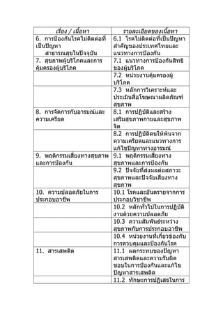 เรื่อง / เนื้อหา       รายละเอียดของเนื้อหา
6. การป้องกันโรคไม่ติดต่อที่
                           6.1 โรคไม่ติดต่อที่เป็นปัญหา
เป็นปัญหา                  สำาคัญของประเทศไทยและ
     สาธารณสุขในปัจจุบัน   แนวทางการป้องกัน
7. สุขภาพผู้บริโภคและการ   7.1 แนวทางการป้องกันสิทธิ
คุ้มครองผู้บริโภค          ของผู้บริโภค
                           7.2 หน่วยงานคุ้มครองผู้
                           บริโภค
                           7.3 หลักการวิเคราะห์และ
                           ประเมินสื่อโฆษณาผลิตภัณฑ์
                           สุขภาพ
8. การจัดการกับอารมณ์และ 8.1 การปฏิบัติและสร้าง
ความเครียด                 เสริมสุขภาพกายและสุขภาพ
                           จิต
                           8.2 การปฏิบัติตนให้พ้นจาก
                           ความเครียดและแนวทางการ
                           แก้ไขปัญหาทางอารมณ์
9. พฤติกรรมเสี่ยงทางสุขภาพ 9.1 พฤติกรรมเสี่ยงทาง
และการป้องกัน              สุขภาพและการป้องกัน
                           9.2 ปัจจัยที่ส่งผลต่อสภาวะ
                           สุขภาพและปัจจัยเสี่ยงทาง
                           สุขภาพ
10. ความปลอดภัยในการ       10.1 โรคและอันตรายจากการ
ประกอบอาชีพ                ประกอบวิชาชีพ
                           10.2 หลักทั่วไปในการปฏิบัติ
                           งานด้วยความปลอดภัย
                           10.3 ความสัมพันธ์ระหว่าง
                           สุขภาพกับการประกอบอาชีพ
                           10.4 หน่วยงานที่เกี่ยวข้องกับ
                           การควบคุมและป้องกันโรค
11. สารเสพติด              11.1 ผลกระทบของปัญหา
                           สารเสพติดและความรับผิด
                           ชอบในการป้องกันและแก้ไข
                           ปัญหาสารเสพติด
                           11.2 ทักษะการปฏิเสธในการ
 
