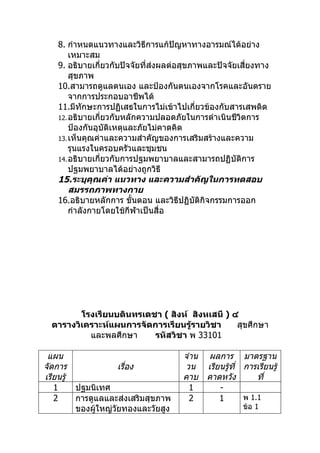 8. กำาหนดแนวทางและวิธีการแก้ปัญหาทางอารมณ์ได้อย่าง
       เหมาะสม
   9. อธิบายเกี่ยวกับปัจจัยที่ส่งผลต่อสุขภาพและปัจจัยเสี่ยงทาง
       สุขภาพ
   10.สามารถดูแลตนเอง และป้องกันตนเองจากโรคและอันตราย
       จากการประกอบอาชีพได้
   11.มีทักษะการปฏิเสธในการไม่เข้าไปเกี่ยวข้องกับสารเสพติด
   12. อธิบายเกี่ยวกับหลักความปลอดภัยในการดำาเนินชีวิตการ
       ป้องกันอุบัติเหตุและภัยไม่คาดคิด
   13. เห็นคุณค่าและความสำาคัญของการเสริมสร้างและความ
       รุนแรงในครอบครัวและชุมชน
   14. อธิบายเกี่ยวกับการปฐมพยาบาลและสามารถปฏิบัติการ
       ปฐมพยาบาลได้อย่างถูกวิธี
   15.ระบุคุณค่า แนวทาง และความสำาคัญในการทดสอบ
       สมรรถภาพทางกาย
   16.อธิบายหลักการ ขั้นตอน และวิธีปฏิบัติกิจกรรมการออก
       กำาลังกายโดยใช้กีฬาเป็นสื่อ




         โรงเรียนบดินทรเดชา ( สิงห์ สิงหเสนี ) ๔
  ตารางวิเคราะห์แผนการจัดการเรียนรู้รายวิชา     สุขศึกษา
           และพลศึกษา     รหัสวิชา พ 33101

 แผน                                 จำาน ผลการ มาตรฐาน
จัดการ                เรื่อง          วน เรียนรูที่ การเรียนรู้
                                                ้
เรียนรู้                             คาบ คาดหวัง        ที่
   1     ปฐมนิเทศ                      1     -
   2     การดูแลและส่งเสริมสุขภาพ      2     1      พ 1.1
         ของผู้ใหญ่วยทองและวัยสูง
                    ั                                 ข้อ 1
 