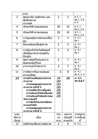 อายุ
  3     สุขอนามัย พฤติกรรม และ        2        2     พ 2 .1
        สัมพันธภาพ                                   ข้อ 1, 2,3,
        ทางเพศ                                       4, 5
  4     ทักษะกีฬาวอลเลย์บอล          20       16     พ 3 .1
                                                     ข้อ 1, 2,3
  5     ทักษะกีฬาบาสเกตบอล           20       16     พ 3 .1
                                                     ข้อ 1, 2,3
  6     การดูแลสุขภาพตนเองเบื้อง      2        4     พ 4.1
        ต้น                                          ข้อ 1
  7     สิ่งแวดล้อมเพื่อสุขภาพ        2        5     พ 4.1
                                                     ข้อ 1
  8     การป้องกันโรคไม่ติดต่อที่     2        6     พ 4.1
        เป็นปัญหาสาธารณสุขใน                         ข้อ 1
        ปัจจุบัน
  9     สุขภาพผู้บริโภคและการ         2        7     พ 4.1
        คุ้มครองผู้บริโภค                            ข้อ 1
 10     อาหารและโภชนาการ              2        3     พ 4.1
                                                     ข้อ 2
 11     การจัดการกับอารมณ์และ             2    8     พ 4.1
        ความเครียด                                   ข้อ 3, 4, 5
 12     การสร้างเสริมสมรรถภาพ        12       15     พ 4.1
        ทางกาย                       (2)             ข้อ 5,6,7
           การทดสอบสมรรถภาพ          (1)
        ทางกาย ครั้งที่ 1            (2)
           การเคลื่อนไหวเบื้องต้น    (2)
           การเต้นแอโรบิคเบื้องต้น   (3)
           การเต้นแอโรบิคประกอบ      (2)
        จังหวะดนตรี
           การจัดโปรแกรมเพื่อผล
        ทางแอโรบิค
           การทดสอบสมรรถภาพ
        ทางกาย ครั้งที่ 2
 แผน                                 จำาน ผลการ มาตรฐาน
จัดการ             เรื่อง             วน เรียนรูที่ การเรียนรู้
                                                ้
เรียนรู้                             คาบ คาดหวัง       ที่
  13     พฤติกรรมเสี่ยงทางสุขภาพ       2     9      พ 5.1
 