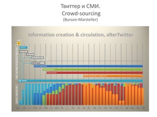 Твиттер и СМИ. Crowd-sourcing(Burson-Marsteller)