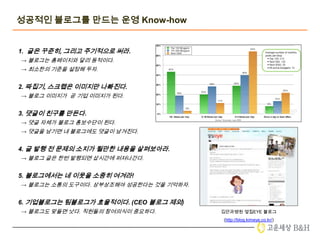 목적수립 : 어떤 블로그를 만들까?*Business Blog의 종류트래블메이트(http://blog.travelmate.co.kr/tm/19) 기아 버즈(http://kia-Buzz.com) 네이버검색공식블로그(http://blog.naver.com/naver_search) 마케팅 중심홍보 PR 중심고객 서비스 중심사내 블로그삼성전자 “My Single” 삼성그룹 2007년 하반기부터 임직원의 자유로운 아이디어 발제와 정보공유를 핵심으로 하는 웹2.0 경영을 시작삼성전자와 삼성 SDI, 삼성전기등 20여개 계열사 는‘My Single’이란 블로그 시스템을 사내인트라넷에 도입 CEO블로그김낙희/ 제일기획CEO( http://admankim.com/) 