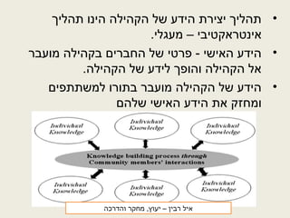 •‫תהליך‬ ‫הינו‬ ‫הקהילה‬ ‫של‬ ‫הידע‬ ‫יצירת‬ ‫תהליך‬
.‫מעגלי‬ – ‫אינטראקטיבי‬
•‫מועבר‬ ‫בקהילה‬ ‫החברים‬ ‫של‬ ‫פרטי‬ - ‫האישי‬ ‫הידע‬
.‫הקהילה‬ ‫של‬ ‫לידע‬ ‫והופך‬ ‫הקהילה‬ ‫אל‬
•‫למשתתפים‬ ‫בתורו‬ ‫מועבר‬ ‫הקהילה‬ ‫של‬ ‫הידע‬
‫שלהם‬ ‫האישי‬ ‫הידע‬ ‫את‬ ‫ומחזק‬
‫רבין‬ ‫איל‬‫והדרכה‬ ‫מחקר‬ ,‫יעוץ‬ –
 