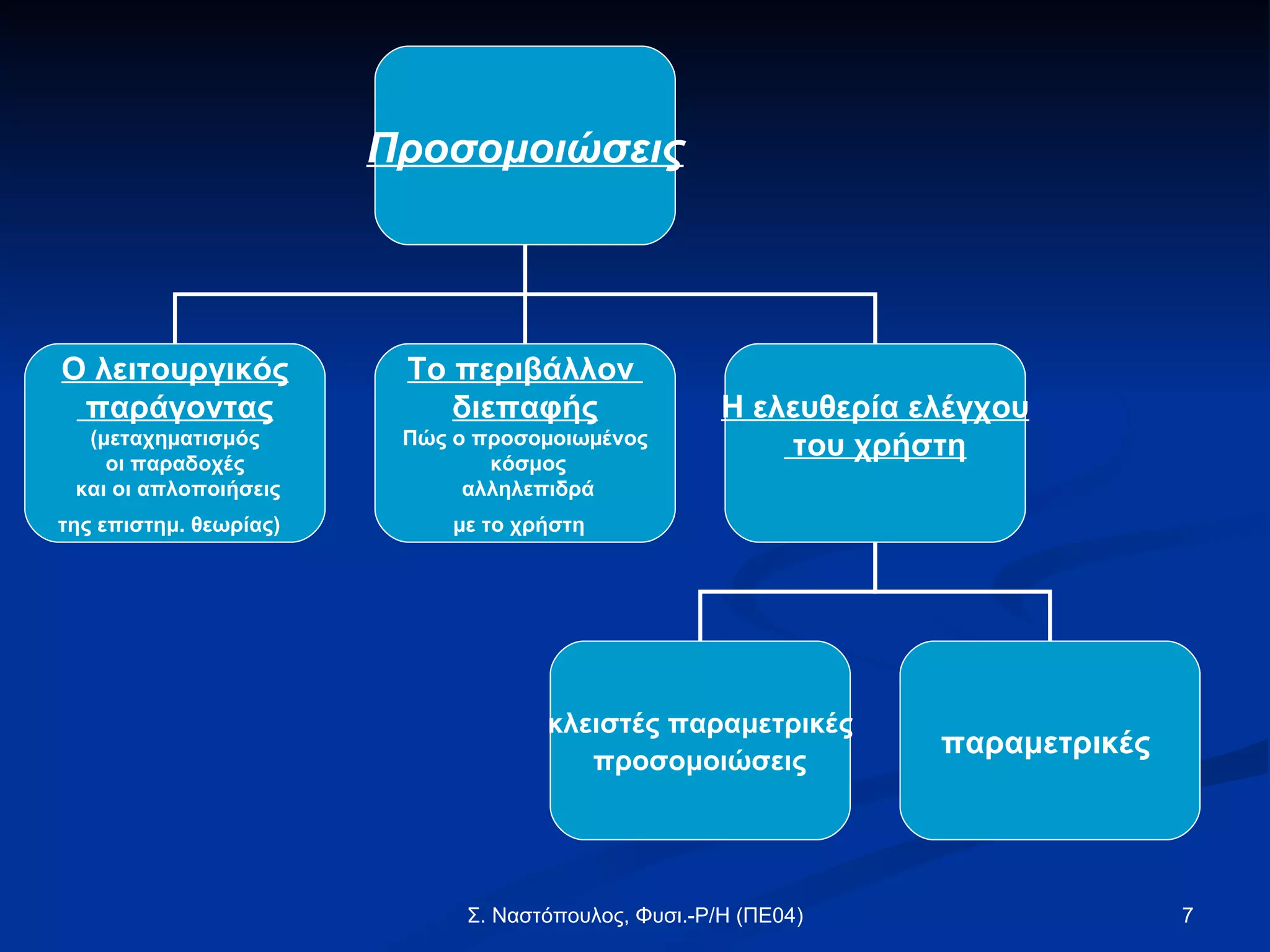 Προσομοιώσεις Ο λειτουργικός παράγοντας (μεταχηµατισμός οι παραδοχές και οι απλοποιήσεις της επιστημ. θεωρίας)   Το περιβάλλον  διεπαφής Πώς ο προσοµοιωµένος κόσμος αλληλεπιδρά µε το χρήστη   Η ελευθερία ελέγχου του χρήστη κλειστές παραμετρικές προσομοιώσεις   παραμετρικές   
