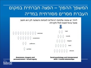 המשפך ההפוך – הפצה חברתית במקום העברת מסרים מסורתית במדיה ליחיד יש עכשיו שלוחות דיגיטליות לנוכחות והשפעה לכן הוא חושב ופועל בהתייחסות לכלל ולקהילה  