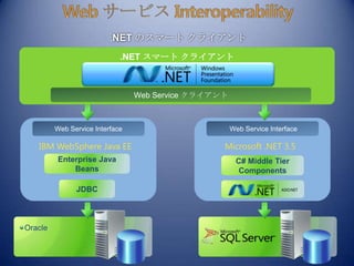 Web サービス InteroperabilityJava アプリケーション.NET アプリケーションWeb アプリケーションWeb アプリケーションJava Server PagesWeb Service ClientWeb Service Client Web Service InterfaceWeb Service InterfaceMicrosoft .NET 3.5IBM WebSphere Java EEEnterprise JavaBeansC# Middle Tier ComponentsJDBCOracle