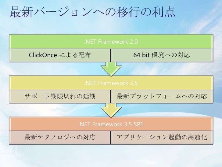 基盤の改善から既存アプリケーションの改善