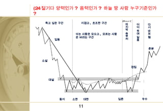 (24 절기다 양력인가 ?  음력인가 ?  하늘 땅 사람 누구기준인가 ? 죽고 싶은 구간 아는 사람은 모으고 ,  모르는 사람은 버리는 구간 우수 입춘 대한 소한 동지 입동 소설 지겹고 ,  초조한 구간 마지막 승부처 어어 하며 잃음 다시 바보 됨 경칩 춘분 대설 