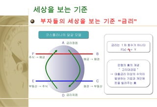 부자들의 세상을 보는 기준 “금리” 세상을 보는 기준 코스톨라니의 달걀 모델 A B C D E F 예금 -> 채권 금리정점 채권 -> 부동산 금리저점 부동산 -> 주식 주식 -> 예금 금리는  1 차 함수가 아니다 F(x) ===  Y 은행의 業의 개념 “  고리대금업 ” ->  대출금리 이상의 수익이 발생하는 기업과 개인에 돈을 빌려주는 業 