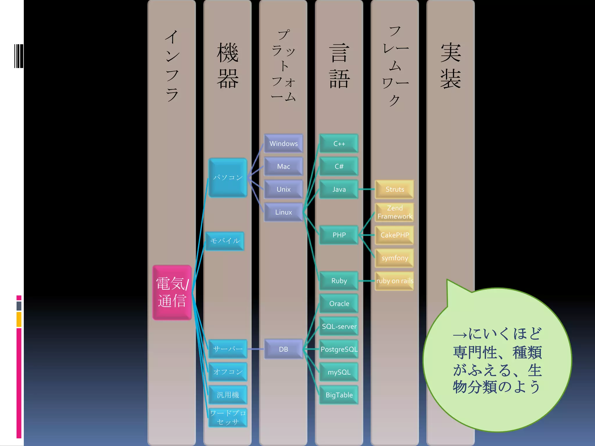->にいくほど専門性、種類がふえる、生物分類のよう
