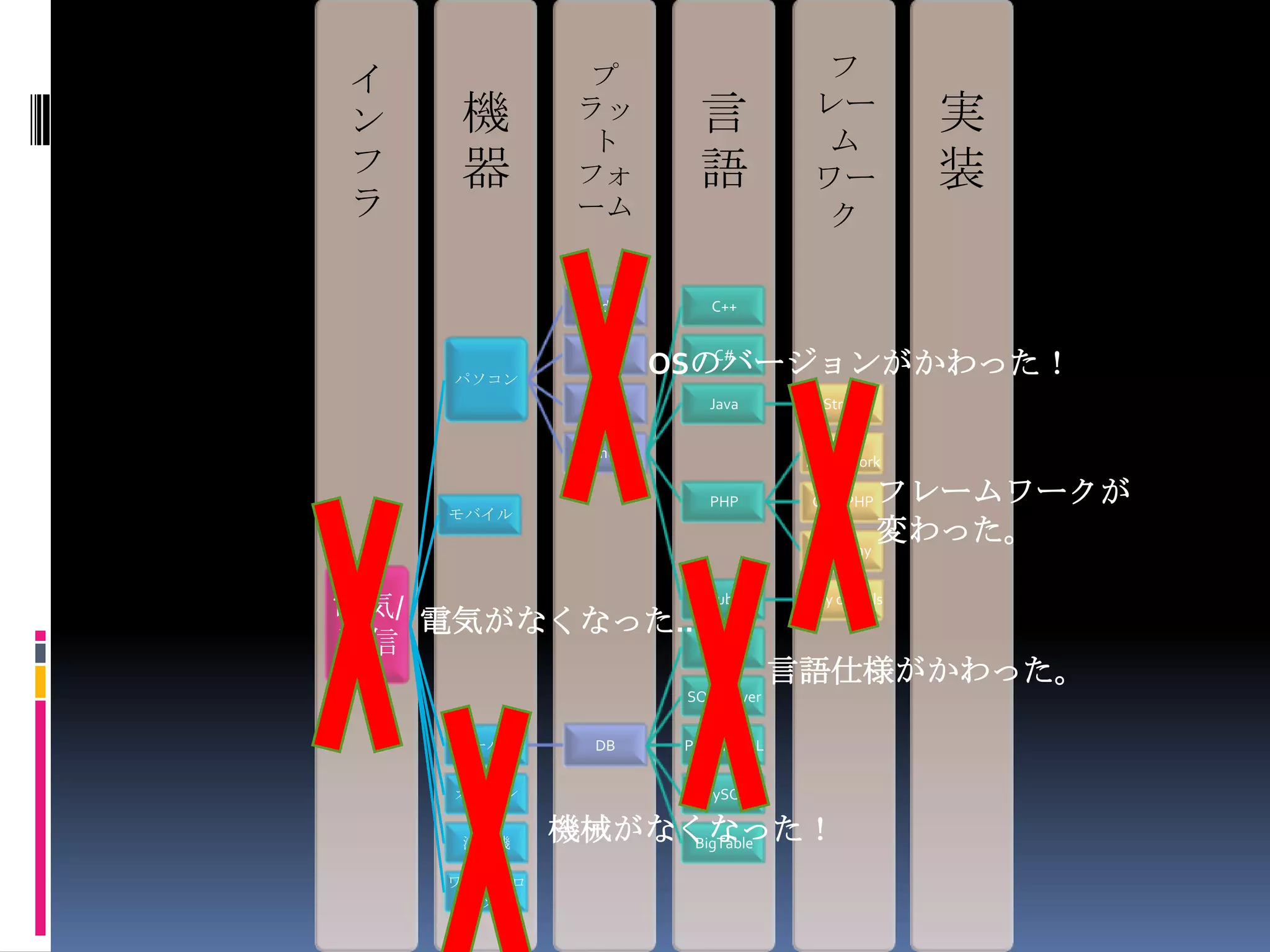 フレームワークが変わった。OSのバージョンがかわった！機械がなくなった！電気がなくなった…言語仕様がかわった。
