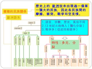 複雜的民族關係 歐洲語系 歷史上的  歐洲 從未出現過一個單一強大的民族，因此各民族間的摩擦、衝突、戰爭司空見慣。 1. 語言、宗教、歷史、風俗不同 2.13 世紀火砲傳入 ( 強化分裂 ) 3. 戰爭多 ( 促成技術競爭 ) 特性 : 多元、分裂 