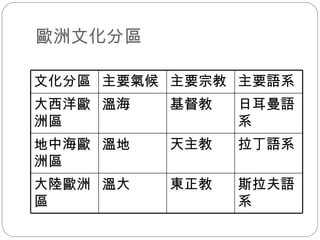 歐洲文化分區 斯拉夫語系 東正教 溫大 大陸歐洲區 拉丁語系 天主教 溫地 地中海歐洲區 日耳曼語系 基督教 溫海 大西洋歐洲區 主要語系 主要宗教 主要氣候 文化分區 