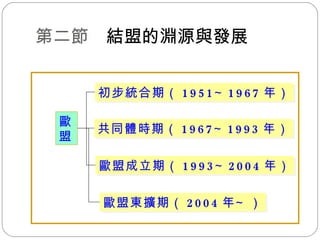 第二節  結盟的淵源與發展 初步統合期（ 1951∼1967 年） 共同體時期（ 1967∼1993 年） 歐盟成立期（ 1993∼2004 年） 歐盟東擴期（ 2004 年∼） 歐盟 
