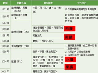 西擴 南擴 北擴 東擴 