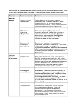 выполнения, системы и взаимодействия с пользователем. Используйте данную таблицу, чтобы
понять, какое значение имеет каждый из атрибутов с точки зрения дизайна приложения.

Категория       Показатель качества   Описание

Качества
дизайна         Концептуальная        Концептуальная целостность определяет
                целостность           согласованность и связность дизайна в целом.
                                      Сюда относится и то, как спроектированы
                                      компоненты или модули, и такие факторы как стиль
                                      написания кода и именование переменных.


                Удобство и            Удобство и простота обслуживания – это
                простота              способность системы изменяться. Это касается
                обслуживания          изменения компонентов, сервисов, функций и
                                      интерфейсов при добавлении или изменении
                                      функциональности, исправлении ошибок и
                                      реализации новых бизнес-требований.


                Возможность           Возможность повторного использования
                повторного            определяет пригодность компонентов и подсистем
                использования         к использованию в других приложениях и
                                      сценариях. Возможность повторного использования
                                      обеспечивает снижение дублирования компонентов
                                      и также сокращение времени, затрачиваемого на
                                      реализацию.

Качества
времени         Доступность           Доступность определяет, какую часть времени
выполнения                            система функциональна и работает. Доступность
                                      может быть измерена как процентное соотношение
                                      времени простоя системы за заданный промежуток
                                      времени. На доступность оказывают влияние
                                      ошибки системы, проблемы инфраструктуры,
                                      злонамеренные атаки и нагрузка системы.


                Возможность           Возможность взаимодействия – это способность
                взаимодействия        системы или разных систем успешно работать
                                      через взаимодействие и обмен данными с другими
                                      внешними системами, созданными и
                                      выполняемыми внешними сторонами. Способная к
                                      взаимодействию система упрощает обмен и
                                      повторное использование данных, как внутри, так и
                                      вне ее границ.


                Управляемость         Управляемость определяет, насколько просто
                                      системным администраторам управлять
                                      приложением, как правило, посредством
                                      достаточного и полезного инструментария,
                                      предоставляемого для использования в системах
                                      мониторинга, а также для отладки и настройки
                                      производительности.
 