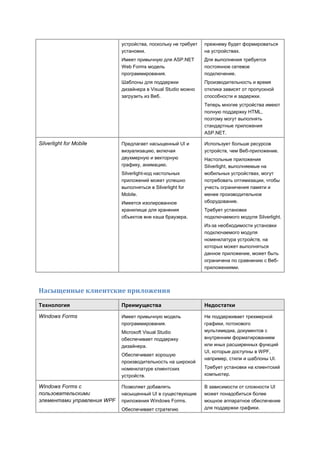 устройства, поскольку не требует   прежнему будет формироваться
                            установки.                         на устройствах.
                            Имеет привычную для ASP.NET        Для выполнения требуется
                            Web Forms модель                   постоянное сетевое
                            программирования.                  подключение.
                            Шаблоны для поддержки              Производительность и время
                            дизайнера в Visual Studio можно    отклика зависят от пропускной
                            загрузить из Веб.                  способности и задержки.
                                                               Теперь многие устройства имеют
                                                               полную поддержку HTML,
                                                               поэтому могут выполнять
                                                               стандартные приложения
                                                               ASP.NET.

Silverlight for Mobile      Предлагает насыщенный UI и         Использует больше ресурсов
                            визуализацию, включая              устройств, чем Веб-приложение.
                            двухмерную и векторную             Настольные приложения
                            графику, анимацию.                 Silverlight, выполняемые на
                            Silverlight-код настольных         мобильных устройствах, могут
                            приложений может успешно           потребовать оптимизации, чтобы
                            выполняться в Silverlight for      учесть ограничения памяти и
                            Mobile.                            менее производительное
                            Имеется изолированное              оборудование.
                            хранилище для хранения             Требует установки
                            объектов вне кэша браузера.        подключаемого модуля Silverlight.
                                                               Из-за необходимости установки
                                                               подключаемого модуля
                                                               номенклатура устройств, на
                                                               которых может выполняться
                                                               данное приложение, может быть
                                                               ограничена по сравнению с Веб-
                                                               приложениями.



Насыщенные клиентские приложения

Технология                  Преимущества                       Недостатки

Windows Forms               Имеет привычную модель             Не поддерживает трехмерной
                            программирования.                  графики, потокового
                            Microsoft Visual Studio            мультимедиа, документов с
                            обеспечивает поддержку             внутренним форматированием
                            дизайнера.                         или иных расширенных функций
                                                               UI, которые доступны в WPF,
                            Обеспечивает хорошую
                                                               например, стили и шаблоны UI.
                            производительность на широкой
                            номенклатуре клиентских            Требует установки на клиентский
                            устройств.                         компьютер.

Windows Forms с             Позволяет добавлять                В зависимости от сложности UI
пользовательскими           насыщенный UI в существующие       может понадобиться более
элементами управления WPF   приложения Windows Forms.          мощное аппаратное обеспечение
                            Обеспечивает стратегию             для поддержки графики.
 